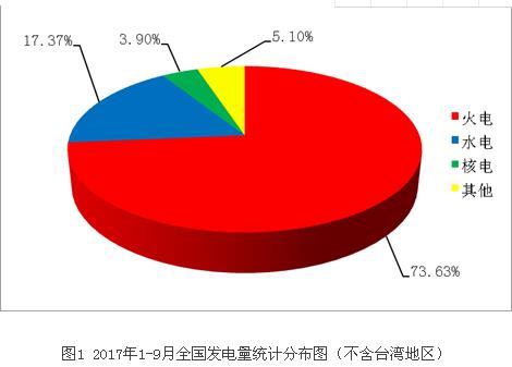 2017年9月17日，福清核电厂4号机组投入商业运行。截至2017年9月30日，我国投入商业运行的核电机组共37台，运行装机容量达到35807.16MWe（额定装机容量）