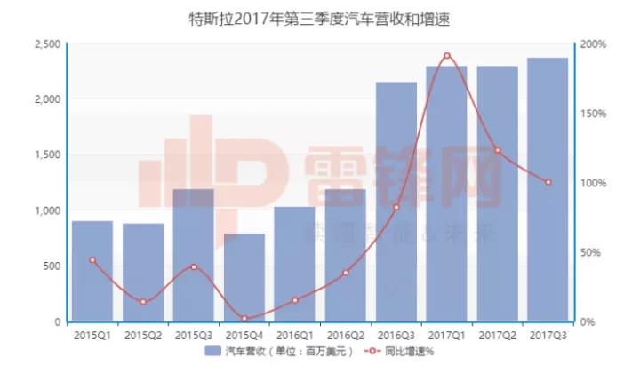 
	中國儲能網(wǎng)訊：北京時間今早公布了第三季度財報，官方數(shù)據(jù)顯示，特斯拉2017年第三季度營收為 29.8 億美元，略高于此前華爾街給出的29.5億美元的預(yù)期；而最終凈利潤方面虧損了6.71億美元，大大超出此前華爾街預(yù)測的5.31億美元。因為凈利潤方面的糟糕表現(xiàn)，特斯拉股票在當(dāng)天下挫了3%之后，又下跌了5%