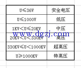 
        	380v屬于高壓還是低壓 
　380V是低壓。高壓，按中國的法定規(guī)范,是指1000伏以上的電力輸變電電壓或380伏以上的配用電電壓