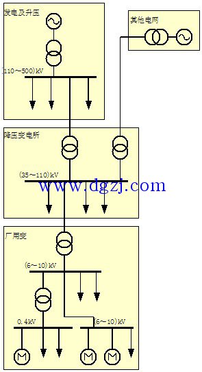 
        	電力系統(tǒng)基礎知識_電力必須懂的知識 
什么是電力網(wǎng)（Electric Network / Power Grid）？ 
電力網(wǎng)是（Electric Network / Power Grid）電力系統(tǒng)的一部分， 是由各種電壓等級的輸電線路和各種類型的變電所連接而成的網(wǎng)絡叫。電力網(wǎng)以變換電壓（變電）輸送和分配電能為主要功能，是協(xié)調(diào)電力生產(chǎn)、分配、輸送和消費的重要基礎設施