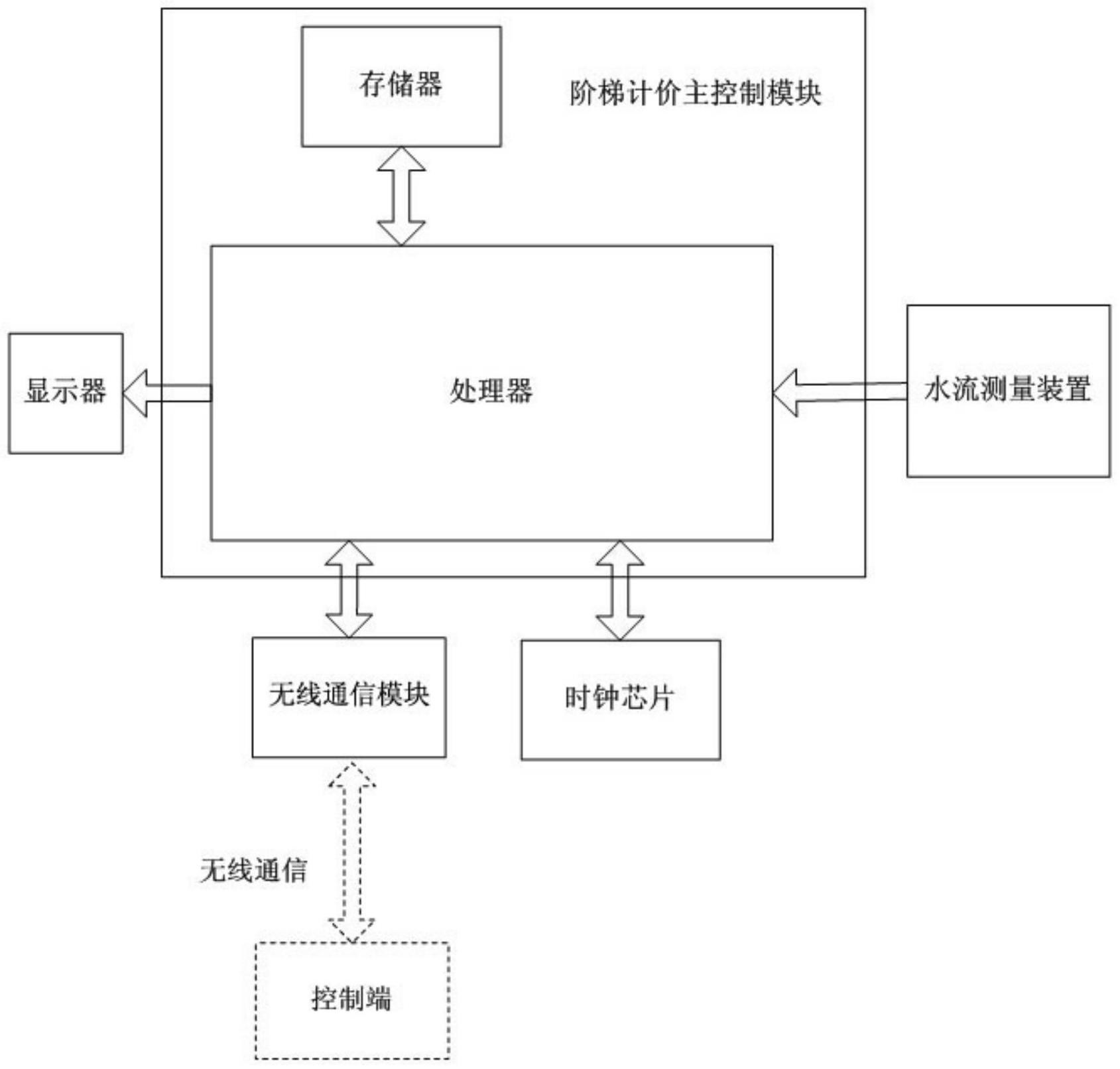 　　創(chuàng)意無(wú)極限，儀表大發(fā)明。今天為大家介紹一項(xiàng)國(guó)家發(fā)明授權(quán)專利——具有階梯計(jì)價(jià)功能的遠(yuǎn)控智能水表