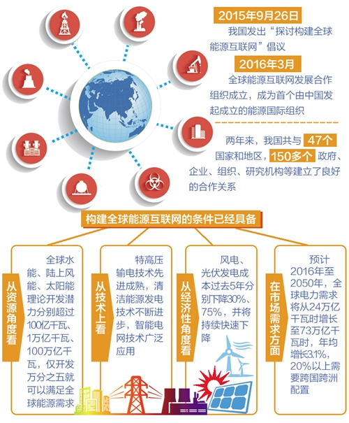 
	中國(guó)儲(chǔ)能網(wǎng)訊：從資源角度看，全球水能、陸上風(fēng)能、太陽(yáng)能理論開發(fā)潛力分別超過100億千瓦、1萬(wàn)億千瓦、100萬(wàn)億千瓦，僅開發(fā)萬(wàn)分之五就可以滿足全球能源需求；從技術(shù)上看，特高壓輸電技術(shù)先進(jìn)成熟，清潔能源發(fā)電技術(shù)不斷進(jìn)步，智能電網(wǎng)技術(shù)廣泛應(yīng)用；從經(jīng)濟(jì)性角度看，風(fēng)電、光伏發(fā)電成本過去5年分別下降30%、75%，并將持續(xù)快速下降。到2025年，新能源競(jìng)爭(zhēng)力將全面超過化石能源；在市場(chǎng)需求方面，預(yù)計(jì)2016年至2050年，全球電力需求將從24萬(wàn)億千瓦時(shí)增長(zhǎng)至73萬(wàn)億千瓦時(shí)，年均增長(zhǎng)3.1%，20%以上需要跨國(guó)跨洲配