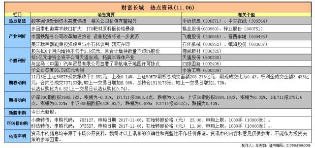 原标题：财富长城 热点资讯（11.06）            2017-11-06长城投顾服务  1.中国铁路总公司改革加速推进 设备投资将进一步复苏 国家工商总局最新公告显示，11月1日，中国铁路总公司所属的成都、南宁、西安、沈阳4个铁路局的名称变更已经通过核准。这是中国铁路总公司正式启动公司制改革之后，首批通过名称变更核准的4家铁路局