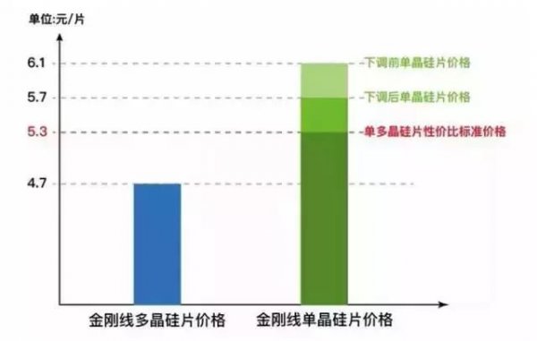 
	　　近期，随着单晶产品的需求疲弱，单晶硅片市场价格出现较大幅度的下降，并且带动单晶电池片出现明显的跌价，使单多晶达到几乎平价的水平。随着年底12月31日的逐步来临，光伏市场开始出现新的变局