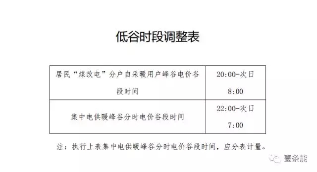 
	關(guān)于本市清潔采暖用電用氣價(jià)格的通知


	京發(fā)改[2017]1749號


	2017年11月06日




	各有關(guān)單位：


	為貫徹落實(shí)國家及本市促進(jìn)冬季取暖煤改清潔能源政策要求, 推進(jìn)清潔能源改造，經(jīng)報(bào)請市政府同意，現(xiàn)就本市清潔采暖有關(guān)用電用氣價(jià)格政策調(diào)整事項(xiàng)通知如下。



	一、調(diào)整本市居民“煤改電”分戶自采暖用戶峰谷電價(jià)、具備分表計(jì)量的集中電供暖用電峰谷分時(shí)電價(jià)谷段時(shí)間(調(diào)后時(shí)間詳見附件1)