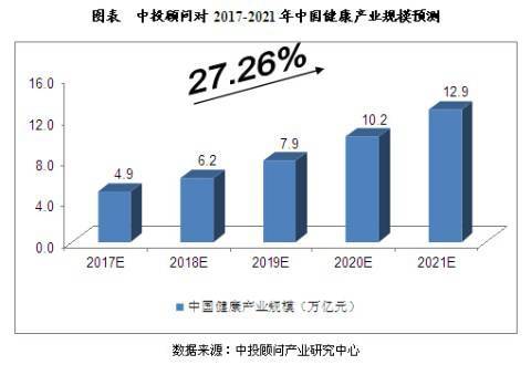 原标题：融资发布 | 羊芯缘：用生物科技构建综合性健康生态            生物产业是当今发展最快的领域之一。从2008 年开始，我国生物产业总产值突破万亿元