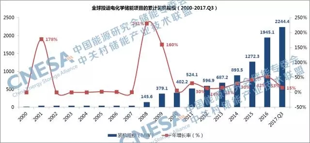 一、全球市场
电化学储能项目呈稳步增长态势
据中关村储能产业技术联盟(CNESA)项目库的不完全统计，截至2017年第三季度，全球已投运储能项目累计装机规模为169.2GW。其中，抽水蓄能的累计装机占比最大，为97%，电化学储能项目的累计装机规模位列第三，为2244.4MW，占比为1.3%，相比去年增长15%