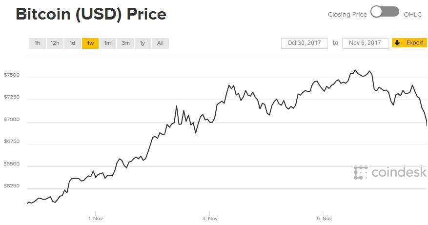 原标题：比特币有多费电？每次交易可能超过你家一周用的电            盘贝中国致力于打造有关国际投资的金融类原创新闻。我们的网站已经上线， 上周，比特币的价格已经突破了7000美元大关
