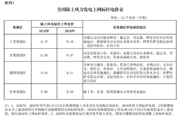 
	中國儲能網(wǎng)訊：10月27日，張家口可再生能源電力市場化交易在冀北電力交易中心掛牌交易，交易過程中共有28家風電企業(yè)的37個風電項目參與摘牌，申報交易電量達2350萬千瓦時，相比掛牌電量1930萬千瓦時，多出420萬千瓦時，參與熱情可見一斑。



	在10月20日，國家能源局華北監(jiān)管局和河北省發(fā)改委聯(lián)合發(fā)布了一份特急文件《京津唐電網(wǎng)冀北(張家口可再生能源示范區(qū))可再生能源市場化交易規(guī)則(試行)》，將最低保障性收購年利用小時數(shù)以外的電量能夠以市場化方式實現(xiàn)有效利用