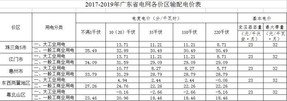 
	中國儲能網(wǎng)訊：各地級以上市發(fā)展改革局(委)，廣東電網(wǎng)公司、廣州供電局、深圳供電局，廣東電力交易中心：


	根據(jù)《國家發(fā)展改革委關(guān)于廣東電網(wǎng)2017-2019年輸配電價的通知》(發(fā)改價格〔2017〕969號)規(guī)定，廣東委研究制定了廣東省各價區(qū)的具體輸配電價水平，現(xiàn)予以公布，具體事項如下：


	一、廣東省除深圳市外(包括廣東電網(wǎng)公司和廣州供電局營業(yè)區(qū)域，不含深圳供電局營業(yè)區(qū)域)各價區(qū)2017年-2019年的具體輸配電價見附件。


	二、深圳市在2015年先行開展了輸配電價改革試點，其第一監(jiān)管周期在2