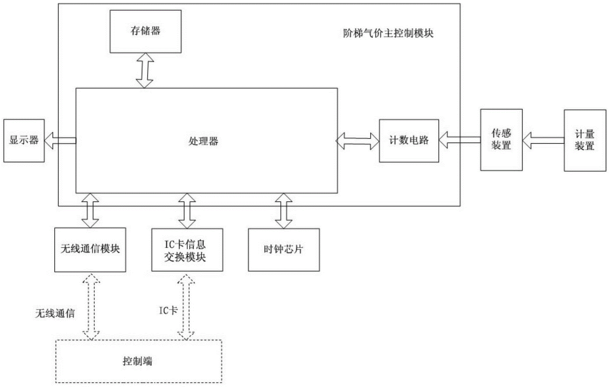 　　創(chuàng)意無極限，儀表大發(fā)明。今天為大家介紹一項國家發(fā)明授權(quán)專利——具有階梯計價功能的遠(yuǎn)傳智能燃?xì)獗? onError=