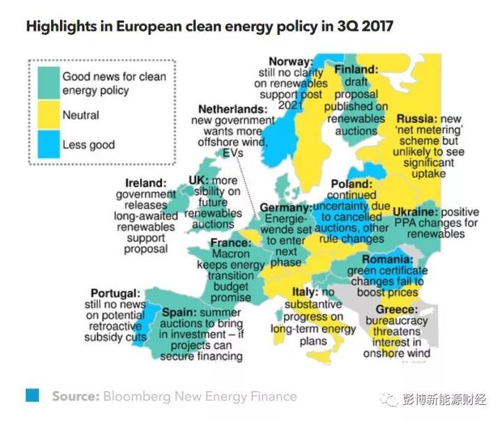 原标题：【收藏】进军欧洲能源市场前的政策指南            于去年11月发布的“冬季一揽子计划”终于在2017年第四季度迎来了一些进展，极有可能成为欧洲能源政策改革的关键时期。目前，最有争议的问题包括：可再生能源和能源效率目标的具体水平、缺乏具有约束力的国家级目标，以及如何限制对煤电和天然气等电厂的支持