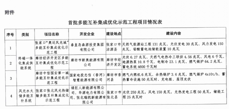 原标题：河北发布首批多能互补集成优化示范工程项目            张家口、廊坊市发展改革委，国网冀北电力有限公司： 按照国家能源局《关于首批多能互补集成优化示范工程新能源建设规模管理有关事项的通知》(国能发规划〔2017〕60号)要求，现就下达示范工程建设规模有关事项通知如下： 一、项目建设规模。按照《河北省发展和改革委员会关于做好多能互补集成化示范工程工作的通知》(冀发改能源〔2017〕1199号)中明确的示范工程建设规模，将张家口“奥运风光城”多能互补集成化示范工程建设规模由原326兆瓦调整为3