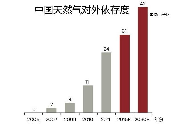 原标题：打破美国和俄罗斯的垄断！中国“页岩气革命”来了！            于石油相比，天然气是一种更加高效和清洁的能源，许多国家已经把它当做未来最重要的能源。我国的天然气需求也日益提升，未来将成为全球最大的天然气消费国，但这一重要能源目前基本被俄罗斯、美国等国垄断，中国要实现“能源独立”急需破冰