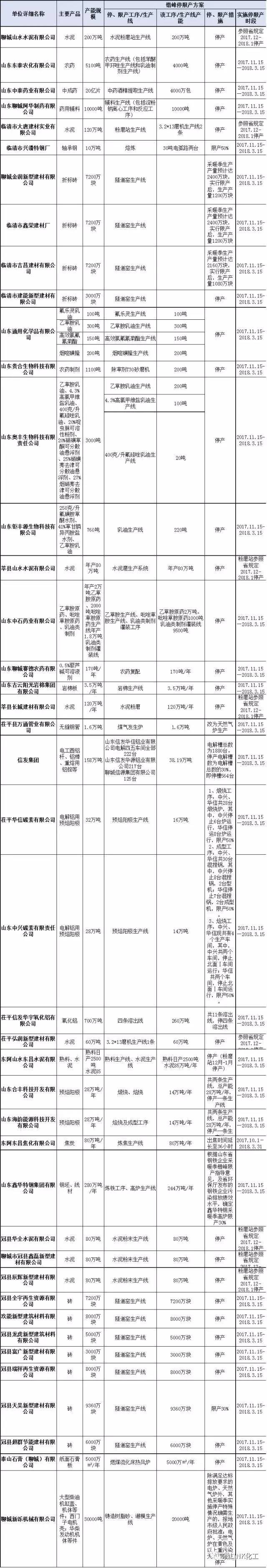 原标题：又停了！182家钢铁、焦化、建材等厂中枪！山东聊城菏泽停产名单公布！            11月3日上午，聊城市环保局公布了今冬采暖季需实施错峰生产的企业名单，聊城市42家工业企业今冬采暖季期间需要采取限停产措施。根据方案，这42家企业需要采取的错峰生产措施各不相同