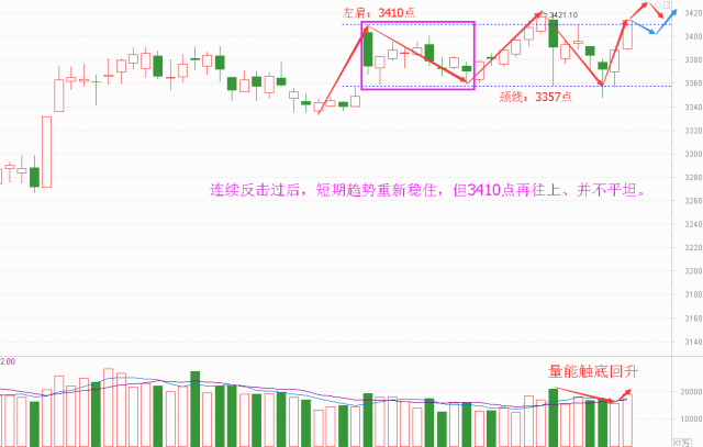 原标题：盼星星盼月亮，久违的放量阳线终于来了            一、盘面简述： 周二，市场的反击不仅延续，更形成了难得的逼空，上证重返3400点之上、收于3413点，暂越过了疑似头肩形的左肩高点。并且，注意节奏，之前是慢涨急跌、一朝回到解放前，而这两天终见到了急涨，2天多、反弹了近70点，这可有点不像今年的行情