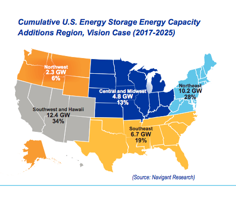 
	中国储能网讯：美国储能协会Energy Storage Association日前发布白皮书35×25: A Vision for Energy Storage称，到2025年美国储能装机容量有望达到35吉瓦。


	 



	美国储能协会与Navigant Research共同创建的白皮书概述了推动存储行业快速发展的市场驱动因素，并解释了防中断电网系统的价值