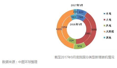 　　全国新增装机容量快速增长。　　2017年1-9月，全国电源新增生产能力(正式投产)9339万千瓦，较上年同期多投产2070万千瓦，同比增长28.5%