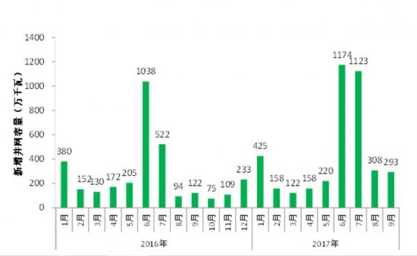 
	　　尽管从分布式特点来讲，分布式是光伏最合适的一种发展模式，但是从各个国家的发展历程来看，都曾经历了一个最早起步，然后一段时间停滞，最后在大规模电站的规模化发展带来的成本下降的基础上又迎来新一轮发展的过程，中国也是这样。

	　　很多光伏行业专家曾说，2017年是中国分布式光伏发展元年，仅上半年分布式光伏新增700万千瓦，是去年同期的3倍，但是从我国最新的三季度数据来看，仅三季度一个季度分布式光伏新增的容量就已经超过了上半年的700万千瓦，达到了800万千瓦