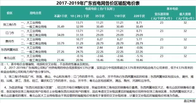 
	中國儲能網(wǎng)訊：11月6日，廣東電網(wǎng)各價區(qū)2017-2019年輸配電價公布。自2017年1月19日起印發(fā)廣東省售電側(cè)改革試點實施方案及相關(guān)配套改革方案起，輸配電價的核定歷時接近10個月的時間