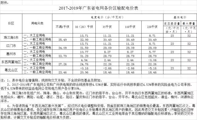 
	中國儲能網(wǎng)訊：廣東省發(fā)改委昨日公布各價區(qū)輸配電價，值得注意的是，粵北山區(qū)大工業(yè)用電輸配電價均為負數(shù)：10（20）千伏-0.16、35千伏-2.66、110千伏-2.66、220千伏-5.16。



	通知（全文附后）解釋了出現(xiàn)這一罕見情況的原因：“為促進我省東西北地區(qū)振興發(fā)展，經(jīng)過歷次電價調(diào)整和安排，我省目前珠三角地區(qū)的銷售電價最高、東西兩翼地區(qū)次之、粵北山區(qū)的銷售電價最低，各區(qū)域存在珠三角地區(qū)用戶在電價上補貼粵東西北地區(qū)用戶的情況，因此考慮交叉補貼因素后的輸配電價同樣存在珠三角地區(qū)高，東西兩翼地區(qū)