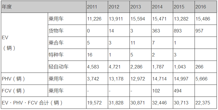 导读：在日本市场，新能源汽车相对还处在一个潜伏期，日本车企在混合动力方面做的非常成功，所以日本消费者非常乐意接受混合动力，而要切换到新能源汽车，以日本当前的电力条件，恐难支撑。
临近2017年终，笔者将以系列文章的形式对今年全球主要国家和地区的充电基础设施市场发展情况进行全面总结，本文主要梳理一下日本电动汽车发展和充电基础设施的推进情况