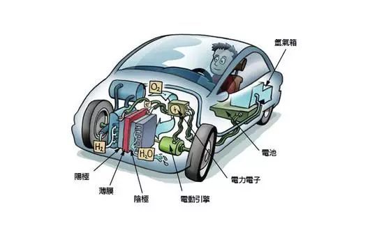 原标题：突破困境的前行，氢燃料电池商业化已经上路 | 厚势            在新能源汽车领域，虽然电动汽车风头正劲，但氢能源以更清洁的排放及更迅捷的充能方式同样具备竞争力。当前汽车业内普遍的共识是，未来汽车的动力源将是多种类并举，氢能源将成为重要一环