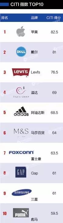 
            	“很自豪連續(xù)第四年在公眾環(huán)境研究中心發(fā)布的‘綠色供應鏈CITI指數(shù)’排名第一！”這是蘋果公司CEO庫克在10月13日用中文推送的一條微博。當天上午，由環(huán)保部中國―東盟環(huán)境保護合作中心、公眾環(huán)境研究中心、阿拉善SEE基金會、美國環(huán)保協(xié)會在北京聯(lián)合主辦的2017綠色供應鏈論壇上，發(fā)布了“2017綠色供應鏈CITI指數(shù)”（下稱“CITI指數(shù)”）