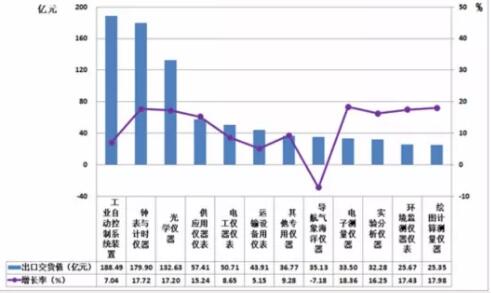 　　2017年1一8月，全國(guó)31個(gè)省市儀器儀表行業(yè)累計(jì)進(jìn)出口總額678.6379億美元，比上年同期增加169.3312億美元，增幅33.25%。 　　一、2017年1-8月儀器儀表子行業(yè)出口交貨概況 　　1、2017年1一8月儀器儀表子行業(yè)出口交貨值概況 　　2017年1一8月，儀器儀表行業(yè)累計(jì)完成出口交貨值882.26億元(占機(jī)械行業(yè)6.80%)，比上年同期增加98.92億元(占機(jī)械行業(yè)8.13%)，同比上升12.63%