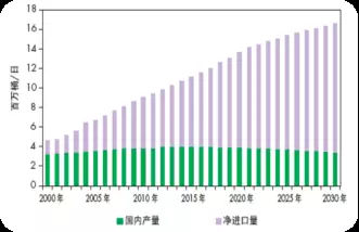 原标题：身处能源变更革命的时代，“韭菜”应该怎么做投资            文 | Alwaleed 目前，中国能源对外依存度越来越大。从下图可见，中国对外石油进口比例逐年攀升