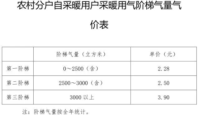 
	中國儲能網(wǎng)訊：先從北京說起。北京在昨日發(fā)布的《關(guān)于本市清潔采暖用電用氣價格的通知》中稱調(diào)整本市居民“煤改電”分戶自采暖用戶峰谷電價、具備分表計量的集中電供暖用電峰谷分時電價谷段時間，本市參加電力市場交易的供暖用電，22:00-次日7:00輸配電價在現(xiàn)行輸配電價基礎(chǔ)上減半收取