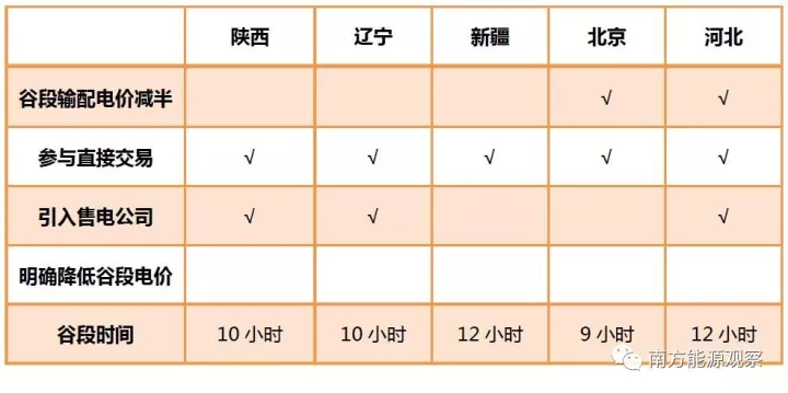 
	中國儲能網(wǎng)訊：今年北方地區(qū)供暖季到來之前，國家發(fā)改委印發(fā)《關(guān)于北方地區(qū)清潔供暖價格政策的意見》，其中，提出完善“煤改電”電價政策，一是完善峰谷分時價格制度，二是優(yōu)化居民用電階梯價格政策，三是大力推進電力市場化交易機制。



	隨著供暖季臨近，各省（區(qū)）陸續(xù)出臺相關(guān)清潔供暖電價政策，截至目前，據(jù)不完全統(tǒng)計，已有9個省市公布相關(guān)文件，eo記者一一摘錄了其中要點，包括但不僅限于以下政策：



	 


	 


	除直接降低谷段電價，延長谷段時間，谷段輸配電價按平段50%收取等措施外，陜西、遼寧、寧夏、