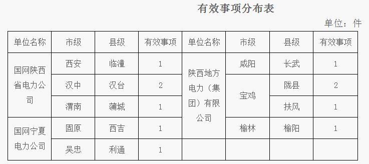 原标题：西北能源监管局2017年国庆期间12398能源监管热线情况通报            为保护能源投资者、经营者、使用者的合法权益，维护能源市场秩序，西北能源监管局积极发挥12398能源监管热线作用，畅通投诉举报渠道，加强舆情监测，2017年“国庆”期间共收到陕、宁、青三省(区)有效事项11件。现将有关情况通报如下： 一、基本情况 “国庆”期间，国家能源局12398热线中心收到西北能源监管局陕、宁、青三省(区)有效事项11件