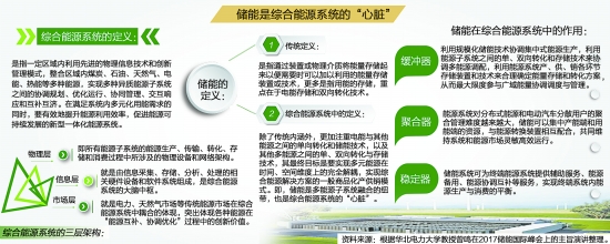 
	中國儲能網(wǎng)訊：國家發(fā)改委、財政部、科技部、工信部、國家能源局近日聯(lián)合發(fā)布《關(guān)于促進(jìn)儲能產(chǎn)業(yè)與技術(shù)發(fā)展的指導(dǎo)意見》，明確提出未來10年內(nèi)分兩個階段推進(jìn)相關(guān)工作，第一階段實現(xiàn)儲能由研發(fā)示范向商業(yè)化初期過渡，第二階段實現(xiàn)商業(yè)化初期向規(guī)?；l(fā)展轉(zhuǎn)變。


	近年來，隨著新能源產(chǎn)業(yè)的快速推進(jìn)，儲能在能源發(fā)展和電力系統(tǒng)運作中的應(yīng)用價值逐漸顯現(xiàn)
