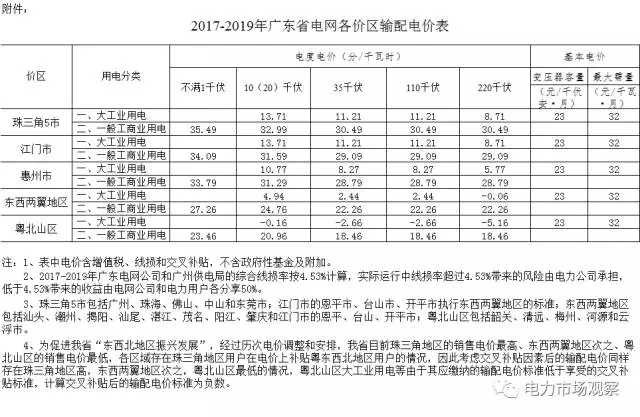 
	中國儲能網(wǎng)訊：11月6日，廣東省發(fā)改委發(fā)布《關(guān)于公布我省各價區(qū)輸配電價的通知》。


	廣東省發(fā)展改革委關(guān)于公布我省各價區(qū)輸配電價的通知


	粵發(fā)改價格〔2017〕715號


	各地級以上市發(fā)展改革局（委），廣東電網(wǎng)公司、廣州供電局、深圳供電局，廣東電力交易中心：


	根據(jù)《國家發(fā)展改革委關(guān)于廣東電網(wǎng)2017-2019年輸配電價的通知》（發(fā)改價格〔2017〕969號）規(guī)定，我委研究制定了我省各價區(qū)的具體輸配電價水平，現(xiàn)予以公布，具體事項如下：


	一、我省除深圳市外（包括廣東電網(wǎng)公司和廣州供電