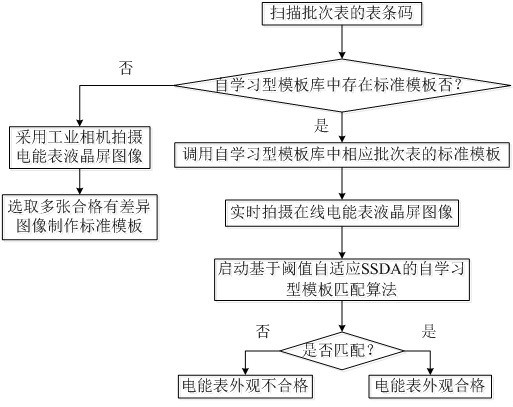 　　創(chuàng)意無(wú)極限，儀表大發(fā)明。今天為大家介紹一項(xiàng)國(guó)家發(fā)明授權(quán)專利——一種電能表在線外觀檢測(cè)的方法