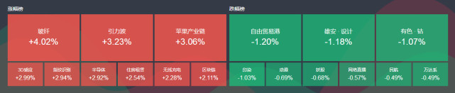 原标题：中美合作概念盘中起飞  A股概念股集体暴动            9日，三大指数全天维持震荡上行，盘面题材概念均有表现，煤炭、钢铁有所冲高，至尾盘，苹果、住房租赁板块出现拉升。截至收盘沪指涨0.36%，深成指涨0.92%，创业板指涨0.96%