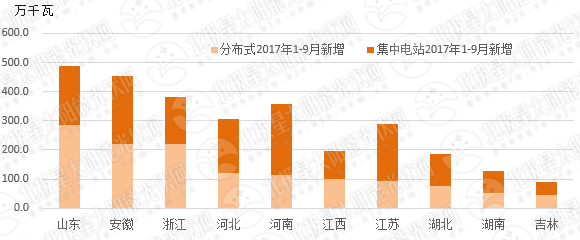 原标题：从政策规划、经济性、商业模式看分布式光伏未来走向            2017年国内光伏市场持续爆发，前三季度全国新增光伏发电装机超过4300万千瓦，累计超过1.2亿千瓦;其中分布式新增超过1500万千瓦，累计超过2500万千瓦，分布式光伏新增装机占比达到36%，尤其是630之后占比增加更为显著;分布式光伏电量贡献：前三季度累计上网电量超过100亿千瓦时，9月份在全部光伏发电量中占比18%。 在11月26日-27日北极星太阳能光伏网主办的“第三届光伏电站质量高峰论坛”上，国家发展改革委能源研究所