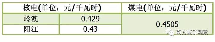 原标题：核电参与广东电力市场需要考虑的10个点            全文2681字，阅读大约需要5分钟（此阅读时间不包括天赋异禀、一目十行的同学） eo记者 刘文慧 在业内看来，广东电力市场建设“走在前面”：售电公司入场、月度竞价、偏差考核……是一个“放开”与“规范”协同并进的市场。 2018年，核电将开始参与广东电力交易，参与电力市场的能源品种进一步丰富