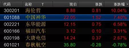 原标题：特朗普访华概念股飙升，哪些股还有机会？            周四沪指缩量四连阳站稳3400，租售同权概念股大涨。截止收盘，上证综指上涨0.36%报收于3427.79点；深证成指上涨0.92%报于11553.24点；创业板指上涨0.96%报收于1884.11点