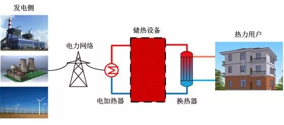 
	中國(guó)儲(chǔ)能網(wǎng)訊：1、介紹 


	我國(guó)北方廣大城鎮(zhèn)地區(qū)采暖季采用分散燃煤小鍋爐、小火爐采暖，造成嚴(yán)重的冬季空氣污染，另一方面，這些地區(qū)的可再生能源卻由于消納不足，面臨著嚴(yán)重的“棄風(fēng)棄光問題”，因此利用可再生能源開展北方地區(qū)電儲(chǔ)熱供暖具有重要的意義。


	北方地區(qū)能否順利推廣電儲(chǔ)熱供暖項(xiàng)目，電采暖項(xiàng)目能否被供熱市場(chǎng)接受，最關(guān)鍵的問題就是電儲(chǔ)熱采暖項(xiàng)目的經(jīng)濟(jì)性，本文從電儲(chǔ)熱供暖項(xiàng)目的投資成本，運(yùn)行費(fèi)用入手，針對(duì)當(dāng)前的電價(jià)政策，供熱價(jià)格，分析電儲(chǔ)熱供暖項(xiàng)目的經(jīng)濟(jì)可行性和存在的問題，并給出促進(jìn)電儲(chǔ)熱供暖發(fā)展的