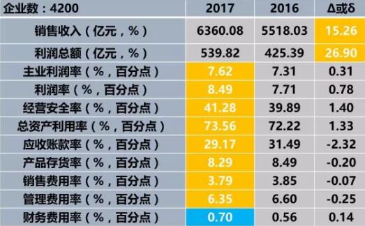 　　2017年1一8月儀器儀表行業(yè)11個經(jīng)濟運行指標，除財務費用率外其余10個指標均好于上年同期。利潤總額凈增114.43億元