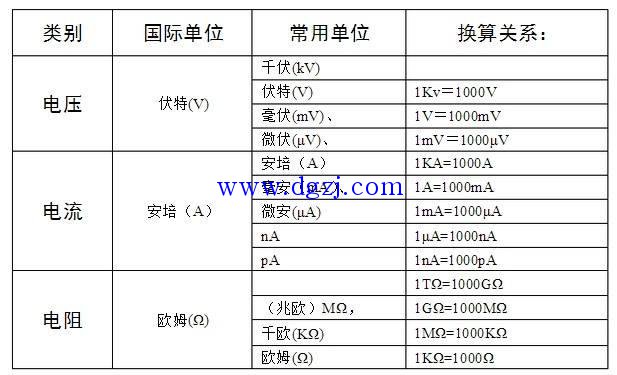 
        	電流的基本概念 
電荷有規(guī)則的定向流動(dòng)，就形成電流，習(xí)慣上規(guī)定正電荷移動(dòng)的方向?yàn)殡娏鞯膶?shí)際方向。電流方向不變的電路稱為直流電路