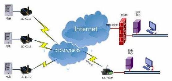 　　隨著NB-IoT等物聯網技術不斷進步，物聯網應用領域也不斷拓寬。江蘇灌云移動先后與供電、自來水、燃氣公司開展合作，基于NB-IoT技術開發(fā)遠程抄表系統(tǒng)，目前已為近2萬戶居民提供遠程抄表服務，實現“電水氣”抄表的無紙化和自動化