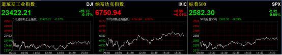 原标题：关天财经视野（11月13日）            1.美股：由于税改的不确定性，美股继续受挫。涨幅居前板块为休闲设备、多元化零售，跌幅居前板块为交通设施、医疗设备、海运