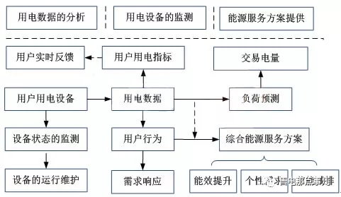 
	中國儲能網(wǎng)訊：隨著售電側(cè)改革的逐步深入，不同類型的售電主體開始大量涌現(xiàn)，售電公司開始致力于整合自身的售電側(cè)資源并逐步參與到電力市場的交易中，但是在售電公司進(jìn)行電力資源和客戶資源開發(fā)的過程中，其業(yè)務(wù)模式如何與電力市場交易相互銜接并能夠支撐售電公司更好地實現(xiàn)用戶的挖掘已經(jīng)成為售電公司進(jìn)一步發(fā)展的前提保障。



	從當(dāng)下的角度來說，售電公司作為售電側(cè)電力資源的集成商，其在提供基本的電力交易服務(wù)基礎(chǔ)上，也應(yīng)當(dāng)能夠滿足用戶對于高附加值售電服務(wù)的需求
