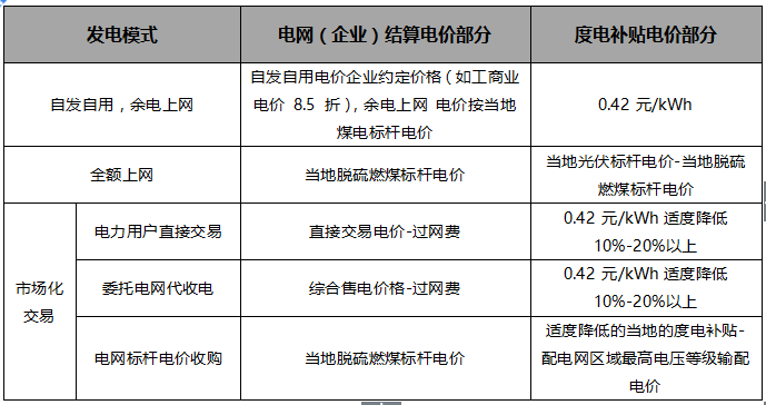 原标题：“隔墙卖电”试点启动，分布式发电市场化交易政策解读            关注我们哦！ 酝酿了8个月的《关于开展分布式发电市场化交易试点的通知（征求意见稿）》终于下发，电改大背景下的分布式电源市场化进程“换挡加速”。伴随着试点的铺开，分布式光伏发电的商业模式将被颠覆，合同能源管理模式将被“过网费”的方式取代
