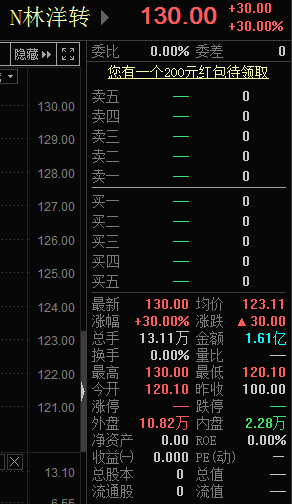原标题：林洋转债再次临时停牌林洋能源连续大涨，投资者为何如何青睐可转债，济川转债申购指南            　　消息 最近可转债很火，投资者无门槛申购已经成为一种潮流，投资者中签率也持续走低，但收益率却依然很可观，N林洋转（113014）今日上市，公司开盘涨20.10%，报120.10元，由于交易出现异常波动，N林洋转临时停牌至上午10点，随后开盘再度上涨，盘中最高一度涨30%，至130元。随后，N林洋转再次停牌，复牌时间将延续到今日下午14时55分