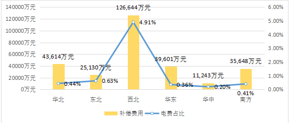 
	中國儲能網(wǎng)訊：按照《國家能源局綜合司關(guān)于做好電力輔助服務(wù)季度情況報送工作的通知》（國能綜監(jiān)管〔2017〕222號）工作安排，國家能源局對各派出能源監(jiān)管機構(gòu)報送的2017年二季度電力輔助服務(wù)有關(guān)數(shù)據(jù)和情況進行了匯總分析?，F(xiàn)將有關(guān)情況通報如下：



	一、2017年二季度全國電力輔助服務(wù)基本情況 



	2017年二季度，共收到各派出能源監(jiān)管機構(gòu)報送的全國除西藏、蒙西地區(qū)外30個?。▍^(qū)、市、地區(qū)）電力輔助服務(wù)情況數(shù)據(jù)，涉及電力輔助服務(wù)補償?shù)陌l(fā)電企業(yè)數(shù)量共2725家，發(fā)電機組裝機容量共14億千瓦，補償費