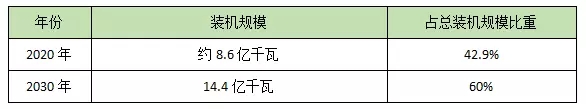 
	中國儲能網(wǎng)訊：日前，特斯拉承諾百日內(nèi)在澳洲建全球最大電池儲能系統(tǒng)的舉措被業(yè)內(nèi)人士所津津樂道，儲能系統(tǒng)為其“特斯拉帝國”的新能源生態(tài)圈注入最原始的生命力，至此更進一步標志了“儲能”環(huán)節(jié)在新能源產(chǎn)業(yè)中的重要地位。



	中國作為新能源強國，新能源產(chǎn)業(yè)在近年來得到了快速發(fā)展，儲能領(lǐng)域也一直被密切關(guān)注，面對巨大的市場需求與潛力，國內(nèi)儲能企業(yè)如沉睡雄獅蓄勢待發(fā)，本文從市場容量、市場分布、技術(shù)與成本、商業(yè)模式等方面進行了現(xiàn)狀探討